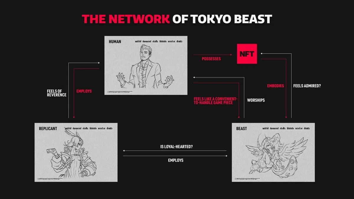 TOKYO BEASTの世界の登場キャラクター関係図